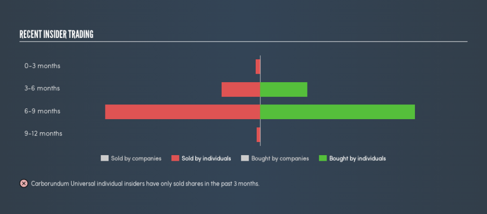 NSEI:CARBORUNIV Recent Insider Trading, July 15th 2019