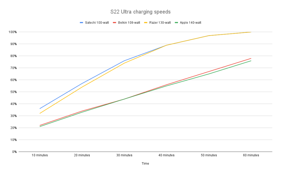 <p>Charging speeds for various 100-watt or higher power adapters when connected to a Galaxy S22 Ultra.</p>
