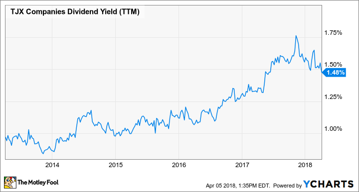 TJX Dividend Yield (TTM) Chart