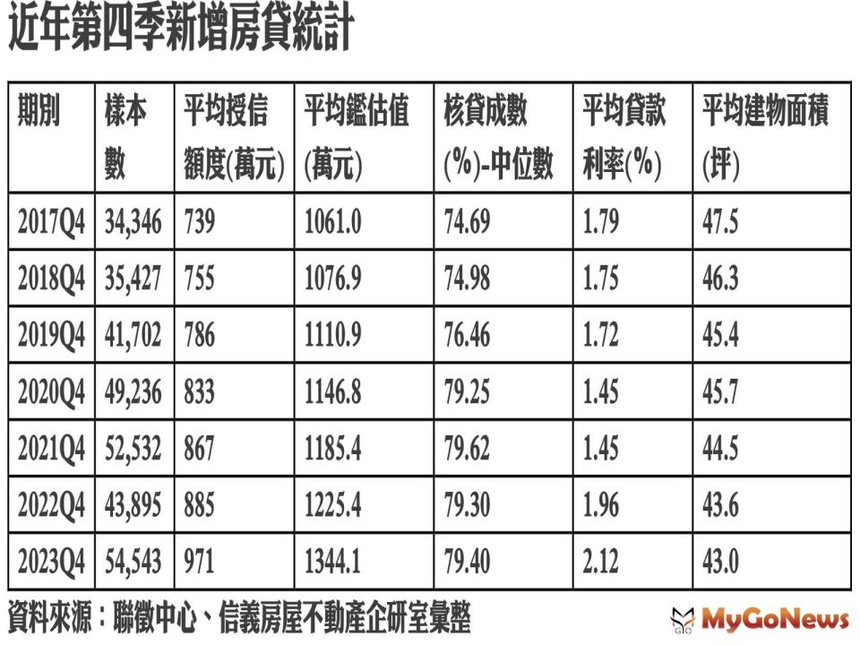 ▲近年第四季新增房貸統計
