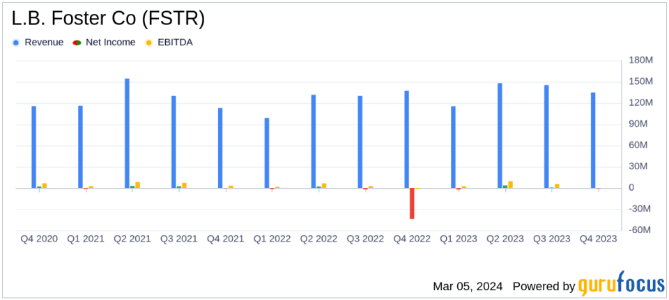 L.B. Foster Co (FSTR) Surpasses 2023 Guidance with Strong Cash Flow and Reduced Leverage