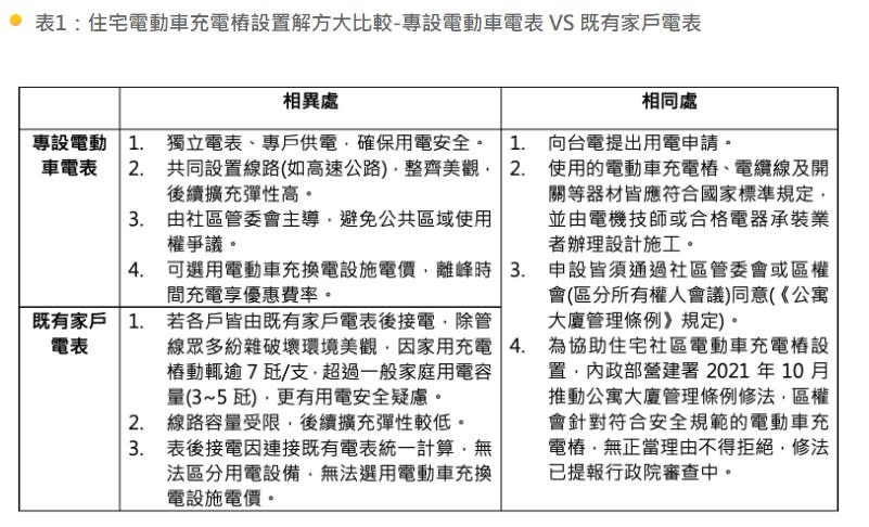 專設電動車電表、家用電表比較。   圖：台灣電力公司／提供