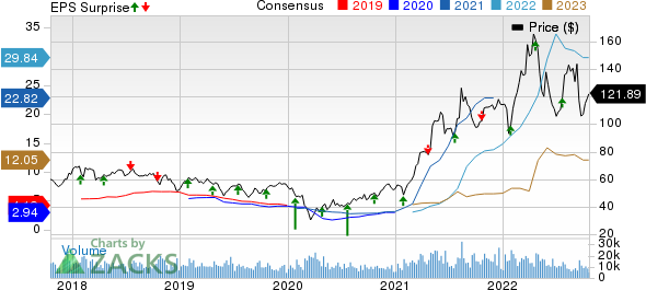 Nucor Corporation Price, Consensus and EPS Surprise