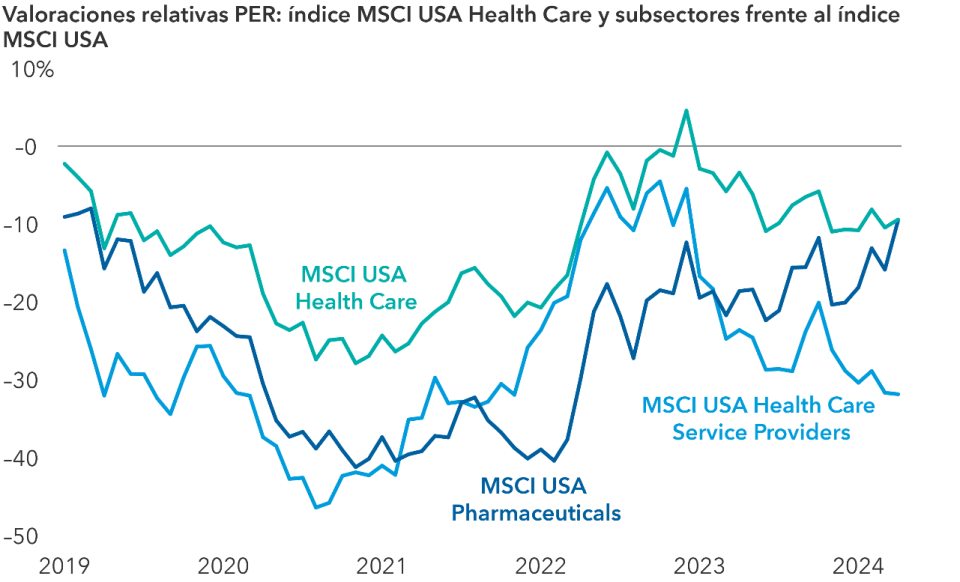 El gráfico de líneas muestra las valoraciones relativas de precio-beneficio de los índices MSCI USA Health Care, MSCI USA Pharmaceuticals y MSCI USA Health Care Services Providers frente al índice MSCI USA. El periodo mostrado va desde enero 2019 al 24 abril 2024. En lo que respecta al índice MSCI USA Healthcare, la valoración relativa del ratio PER fue negativa entre enero 2019 hasta noviembre 2022, antes de alcanzar durante un breve periodo de tiempo el 4,7% en diciembre 2022 para volver a caer al rango del -10,8% al -2,8% entre enero 2023 y abril 2024. En lo que se refiere al índice MSCI USA Pharmaceutical, la valoración relativa del ratio PER fue negativa entre enero 2019 y abril 2024, con un nivel mínimo del -40,3% registrado en febrero 2022. En abril 2024, la valoración relativa era del -9,3% En lo que se refiere al índice MSCI USA Health Care Services Provider, la valoración relativa del ratio PER fue negativa entre enero 2019 y abril 2024, con un nivel mínimo del -46,3% registrado en agosto 2020. En abril 2024, la valoración relativa era del -31,7%