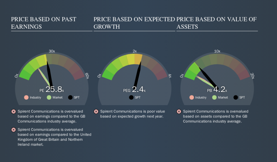 LSE:SPT Price Estimation Relative to Market, October 4th 2019