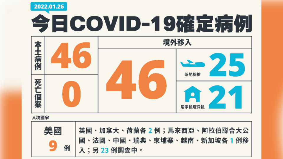 今（26）日新增46本土確診、46例境外移入，另外無死亡個案。（圖／中央流行疫情指揮中心）