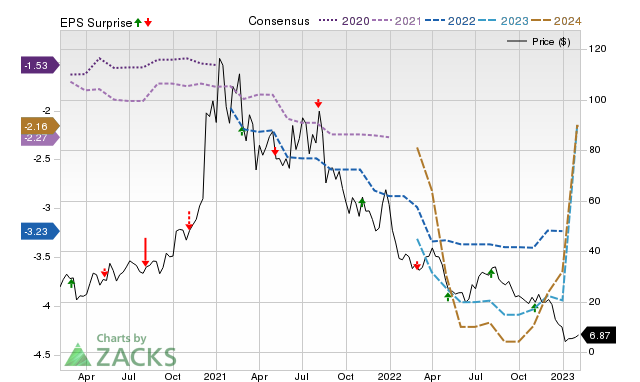 Zacks Price, Consensus and EPS Surprise Chart for FATE
