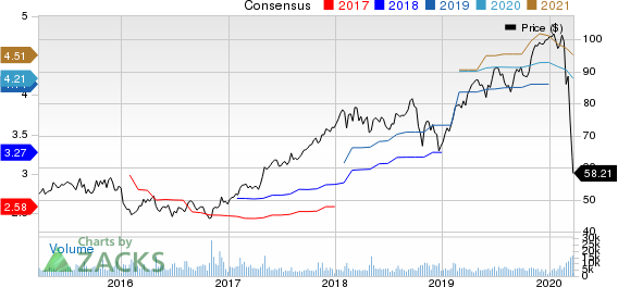 AMETEK, Inc. Price and Consensus