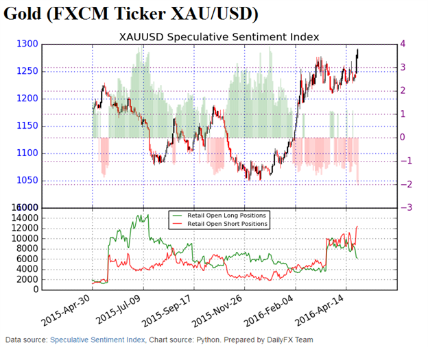 Gold Price Surges to Largest Weekly Gain in 11 Weeks