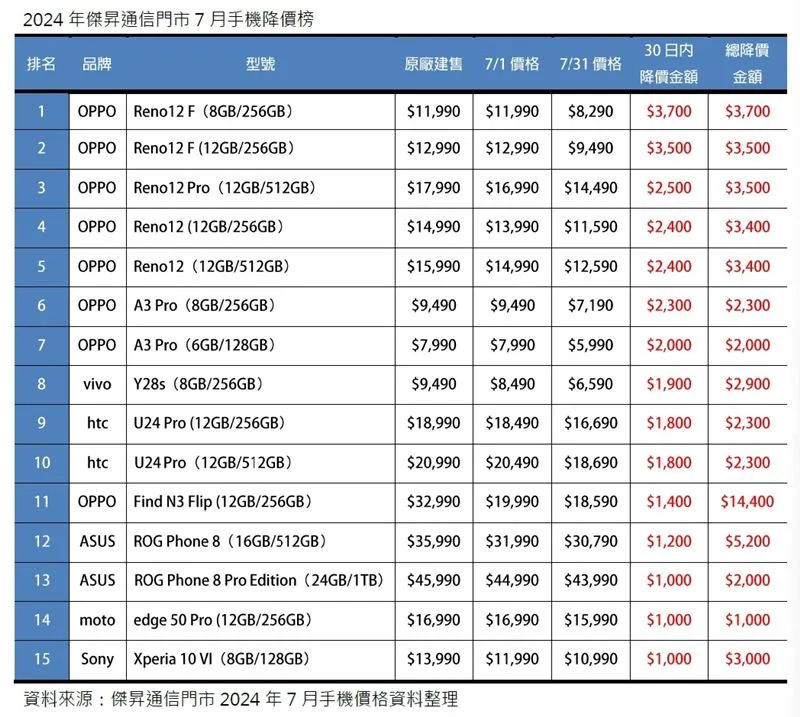 2024年傑昇通信門市7月手機降價榜。（圖／品牌業者提供）