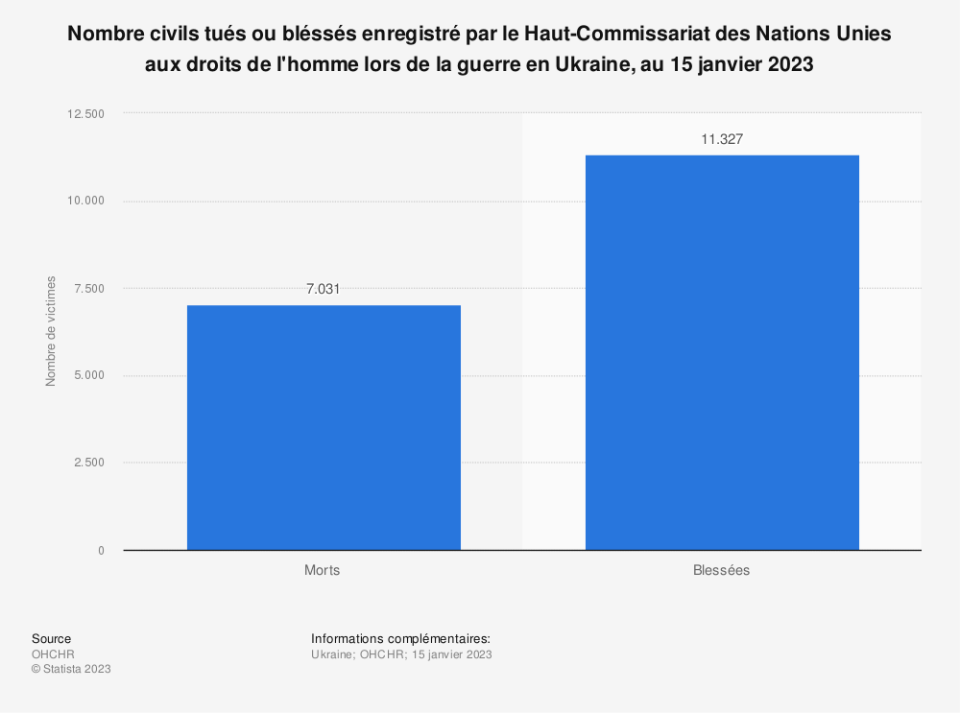 Statistique: Nombre civils tués ou bléssés enregistré par le Haut-Commissariat des Nations Unies aux droits de l'homme lors de la guerre en Ukraine, au 15 janvier 2023 | Statista