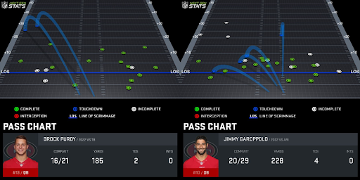 Brock Purdy/Jimmy Garoppolo pass charts. (Photo by NextGenStats)