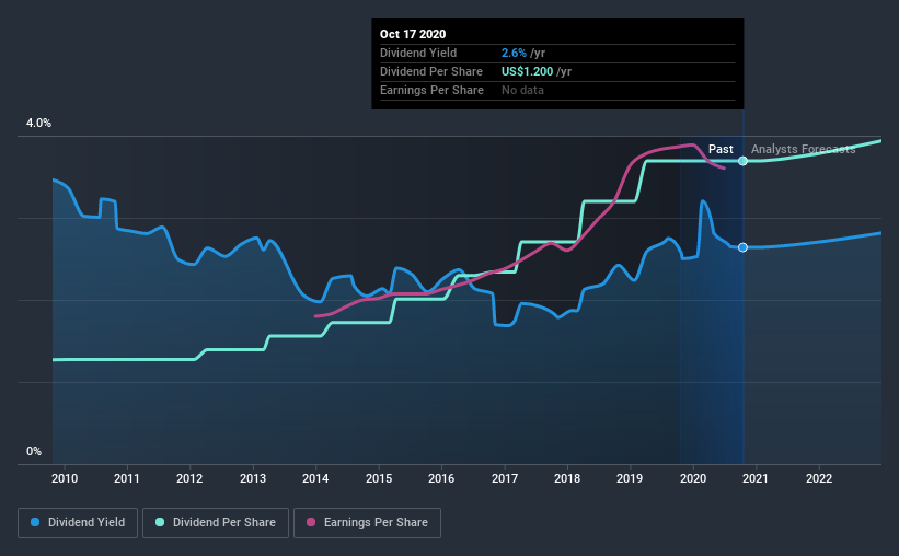 historic-dividend