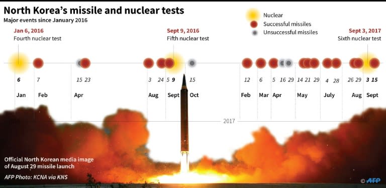 Timeline of nuclear and major missile tests in North Korea since January 2016