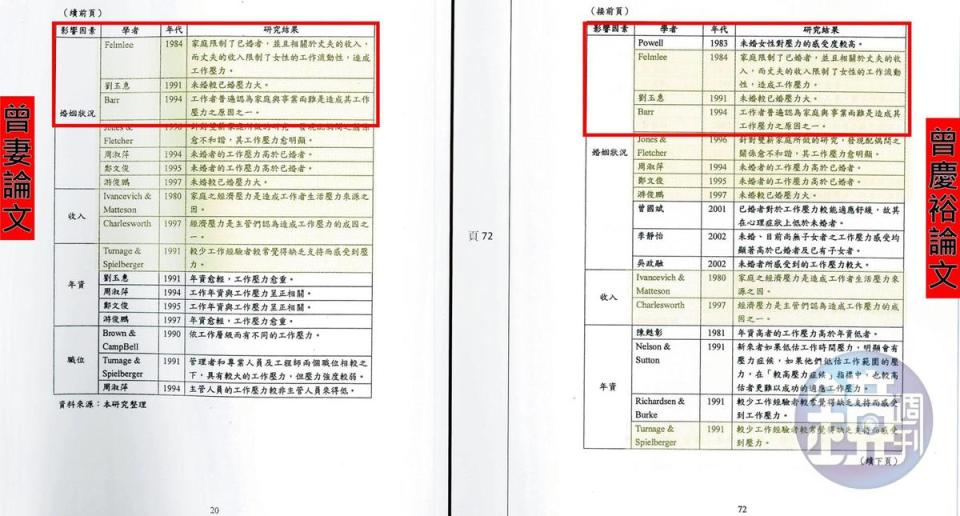 曾慶裕的論文，連宣稱「本研究整理」的表格也多處與妻子論文雷同。（讀者提供）