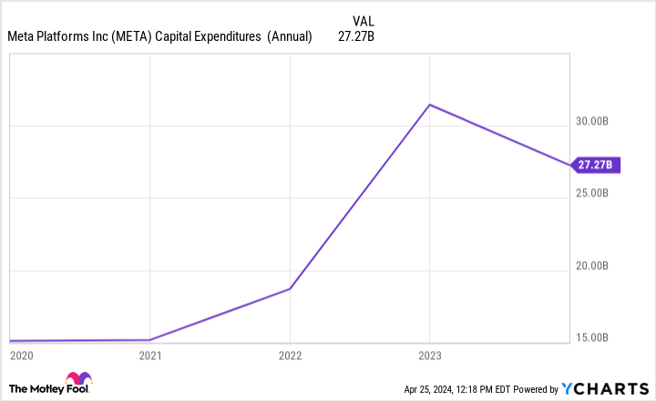 META Capital Expenditures  (Annual) Chart