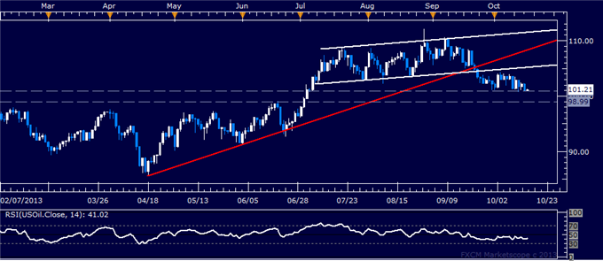 Forex_US_Dollar_Flat_Gold_Hinting_at_Rebound_on_US_Budget_Woes_body_crude.png, US Dollar Flat, Gold Hinting at Rebound on US Budget Woes