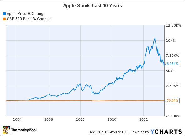 AAPL Chart