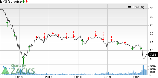 Energy Transfer LP Price and EPS Surprise