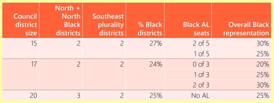 This table reflects potential minority representation under different configurations of a new, smaller Nashville Metro Council. Metro's planning department compiled this information by analyzing electoral history, census demographics and data collected during the 2021 census redistricting process. Typically, more at-large seats offer more representation opportunities for minority residents who are too dispersed to constitute a majority minority district.