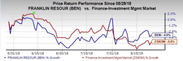 Franklin Resources (BEN) benefits from cost containment measures and inorganic strategies. However, falling investment management fees remain a key headwind.