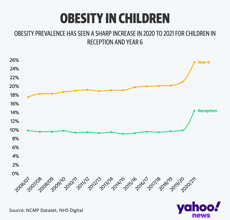 The number of children in the UK has risen sharply as a result of lockdown (NHS digital)