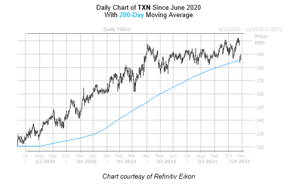 TXN Chart October 28