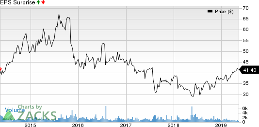 Dr. Reddy's Laboratories Ltd Price and EPS Surprise