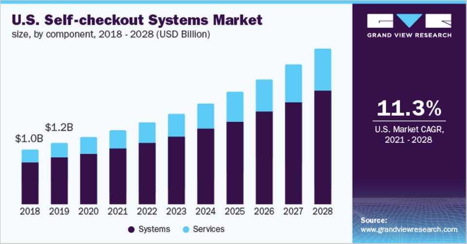 El tamaño del mercado estadounidense de sistemas de autocobro se valoró en $1,260 millones en 2020 y se espera que se expanda a una tasa de crecimiento anual compuesta del 11.3 % desde 2021 hasta 2028, según Grand View Research.