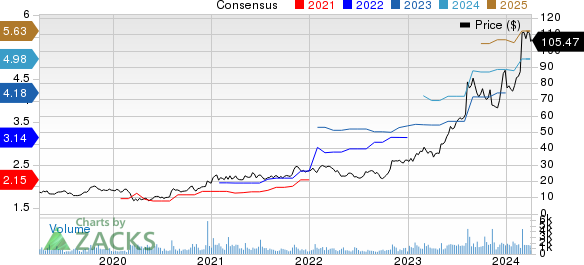 Sterling Infrastructure, Inc. Price and Consensus