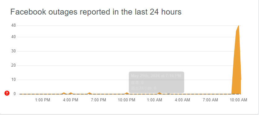Downdetector顯示，臉書稍早出現大量問題回報。翻攝自Downdetector