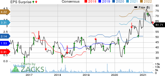 Pacira BioSciences, Inc. Price, Consensus and EPS Surprise