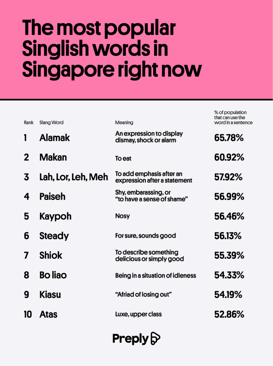 Table on most popular Singlish words in Singapore in 2024 by Preply