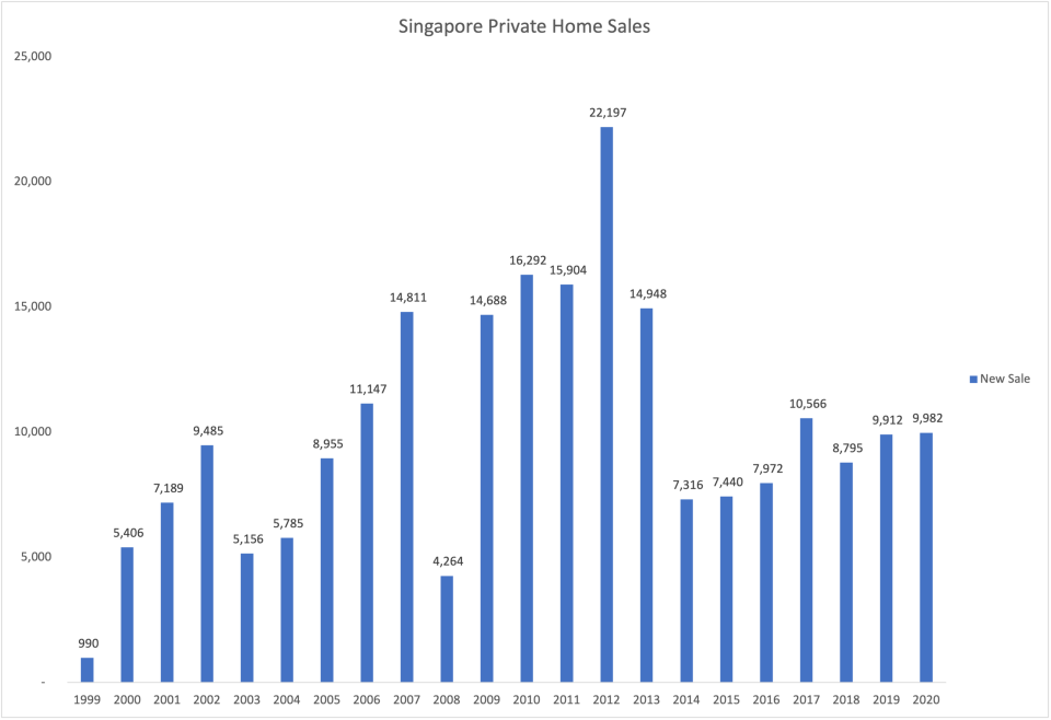 property-agent-singapore-private-home-sales