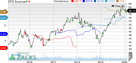 The Hartford Financial Services Group, Inc. Price, Consensus and EPS Surprise