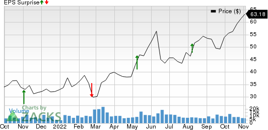 HF Sinclair Corporation Price and EPS Surprise