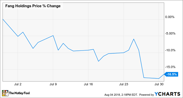 SFUN Chart