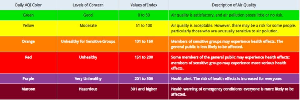 El índice de calidad del aire (AQI) que mide la contaminación del aire (AirNow.gov)