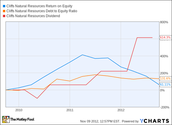 CLF Return on Equity Chart