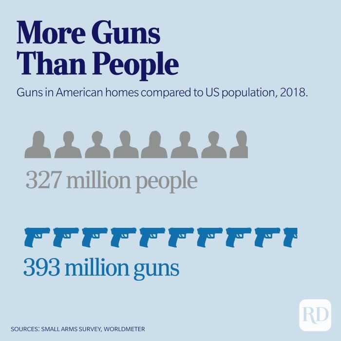 Infographic displaying how guns outnumber people in the United States (393 million guns, 327 million people)