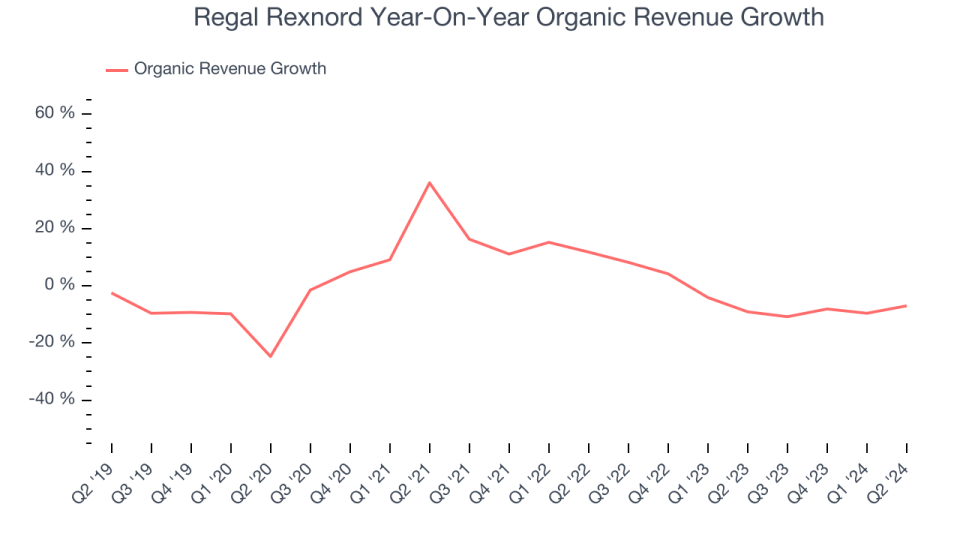 Regal Rexnord Year-On-Year Organic Revenue Growth