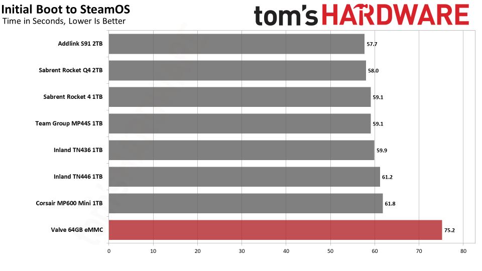 Steam Deck SSD Benchmark Charts