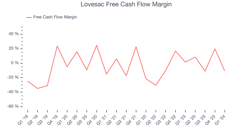 Lovesac Free Cash Flow Margin