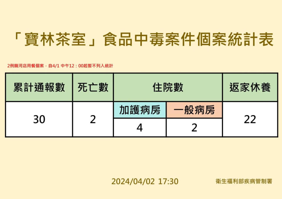 <strong>「寶林茶室」食品中毒案件個案統計表。（圖／疾管署提供）</strong>