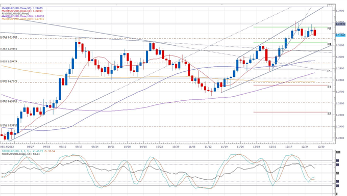 Euro_Erases_Gains_As_Risk_Appetites_Abate__body_eurusd_daily_chart.png, Forex News: Euro Erases Gains As Risk Appetites Abate