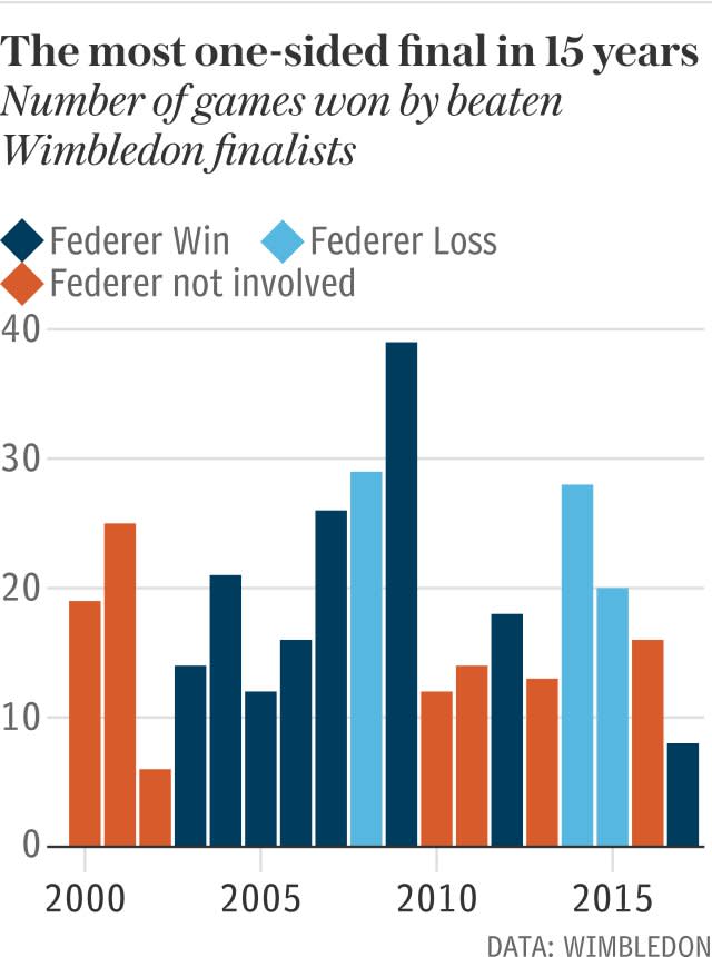 The most one-sided final in 15 years