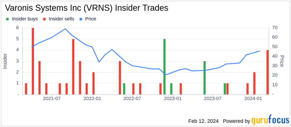 EVP Engineering and CTO David Bass Sells 130,000 Shares of Varonis Systems Inc