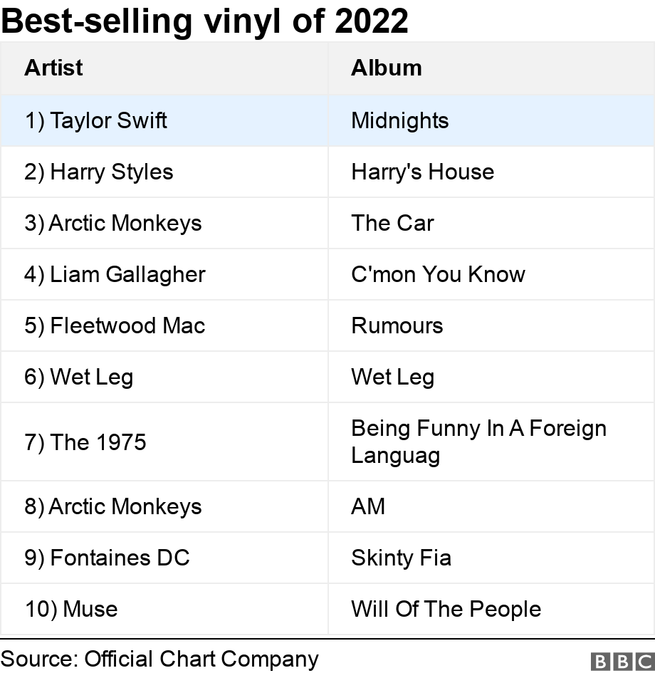 Best-selling vinyl of 2022. .  .