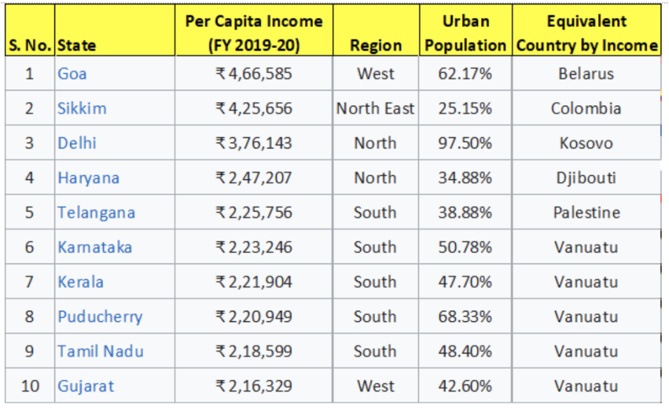 India’s top 10 states by per capita