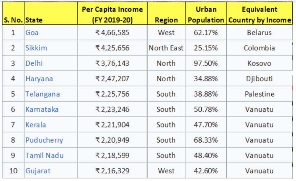 India S Top 10 States By Per Capita Income   259ea940 Db25 11eb A7ff Eb3a4782e385